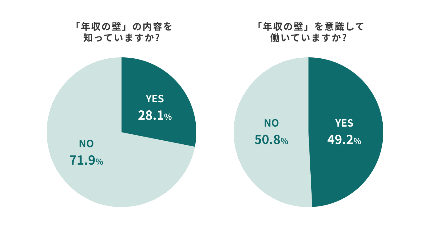 「年収の壁」の内容を知っていますか? YES 28.1% NO 71.9% 「年収の壁」を意識して働いていますか？ YES 49.2% NO 50.8%