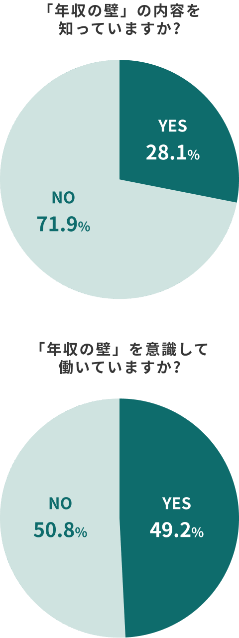 「年収の壁」の内容を知っていますか? YES 28.1% NO 71.9% 「年収の壁」を意識して働いていますか？ YES 49.2% NO 50.8%