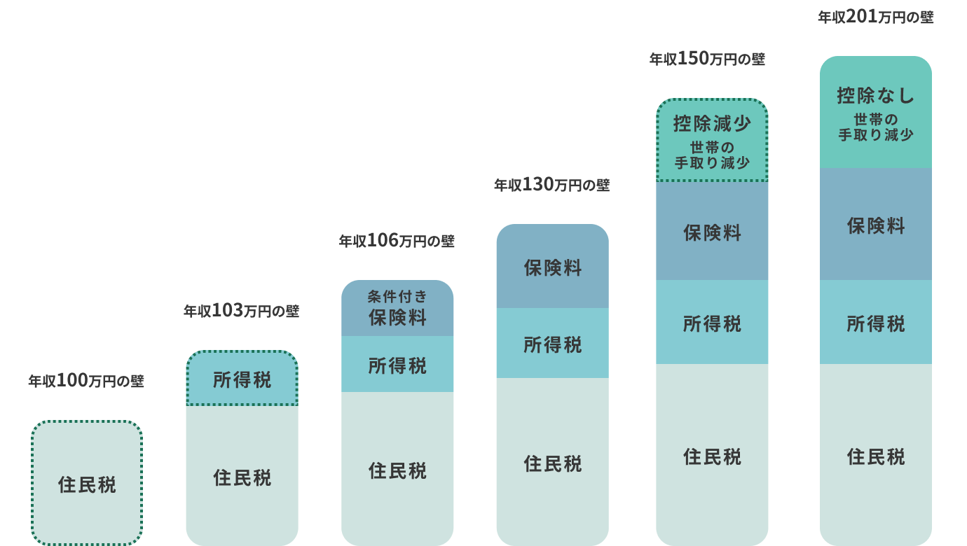 年収100万円の壁は、住民税。年収103万円の壁は、住民税と所得税。年収106万円の壁は、住民税と所得税と条件付き保険料。年収130万円の壁は、住民税と所得税と保険料。年収150万円の壁は、住民税と所得税と保険料と控除減少。年収201万円の壁は、住民税と所得税と保険料と控除なし。