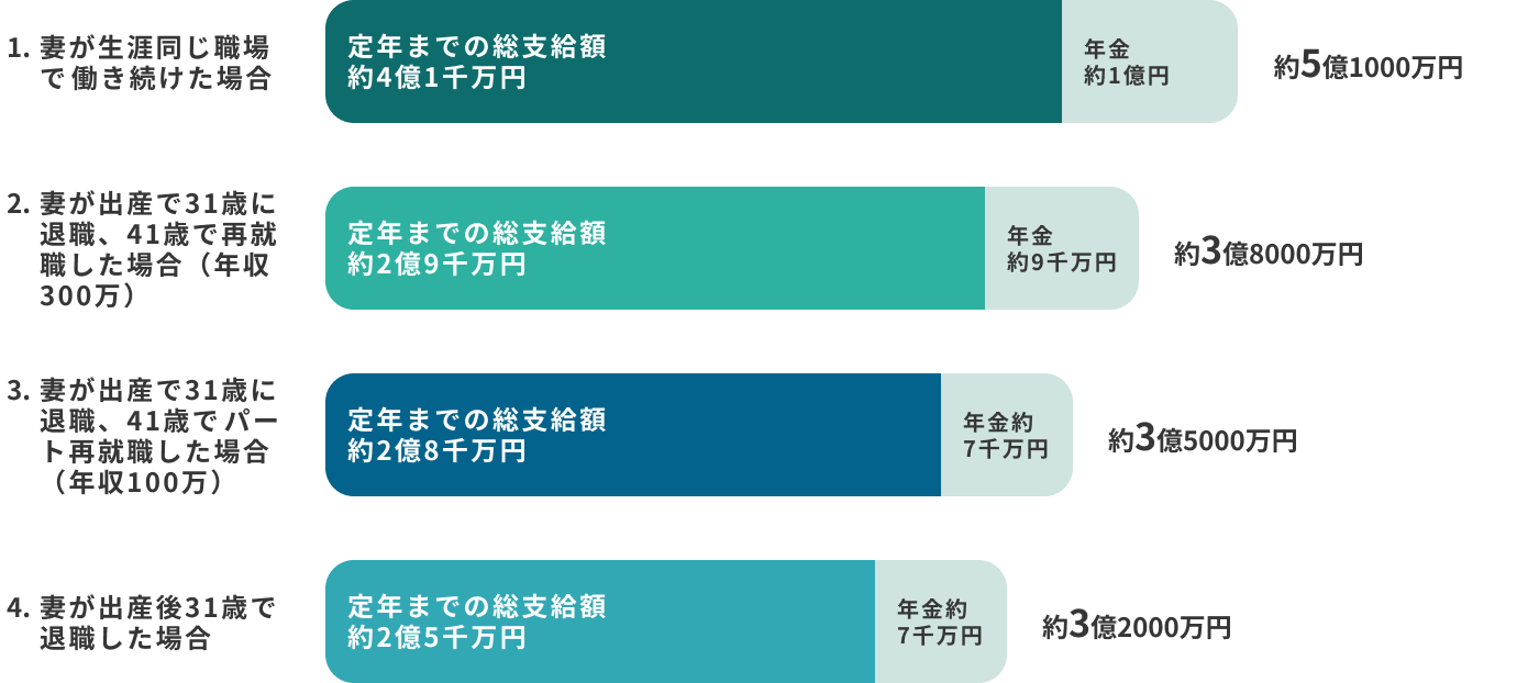 妻が生涯同じ職場で​働き続けた場合は、約5億1000万円​。妻が出産で31歳に退職、41歳で再就職した場合（年収300万）​は、約3億8000万円​。妻が出産で31歳に退職、41歳で​パート再就職した場合（年収100万）​は、約3億5000万円​​。妻が出産後31歳で​退職した場合​は、約3億2000万円​。