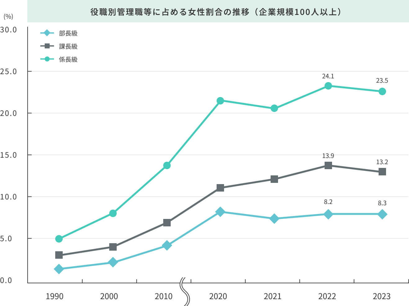 役職別管理職等に占める女性割合の推移（企業規模100人以上）