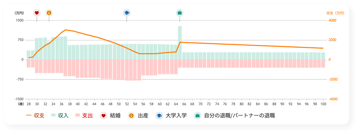 生涯収支のシミュレーション例